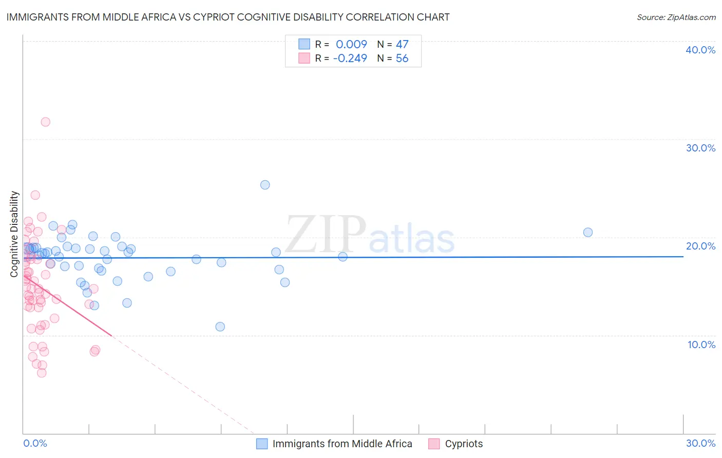 Immigrants from Middle Africa vs Cypriot Cognitive Disability