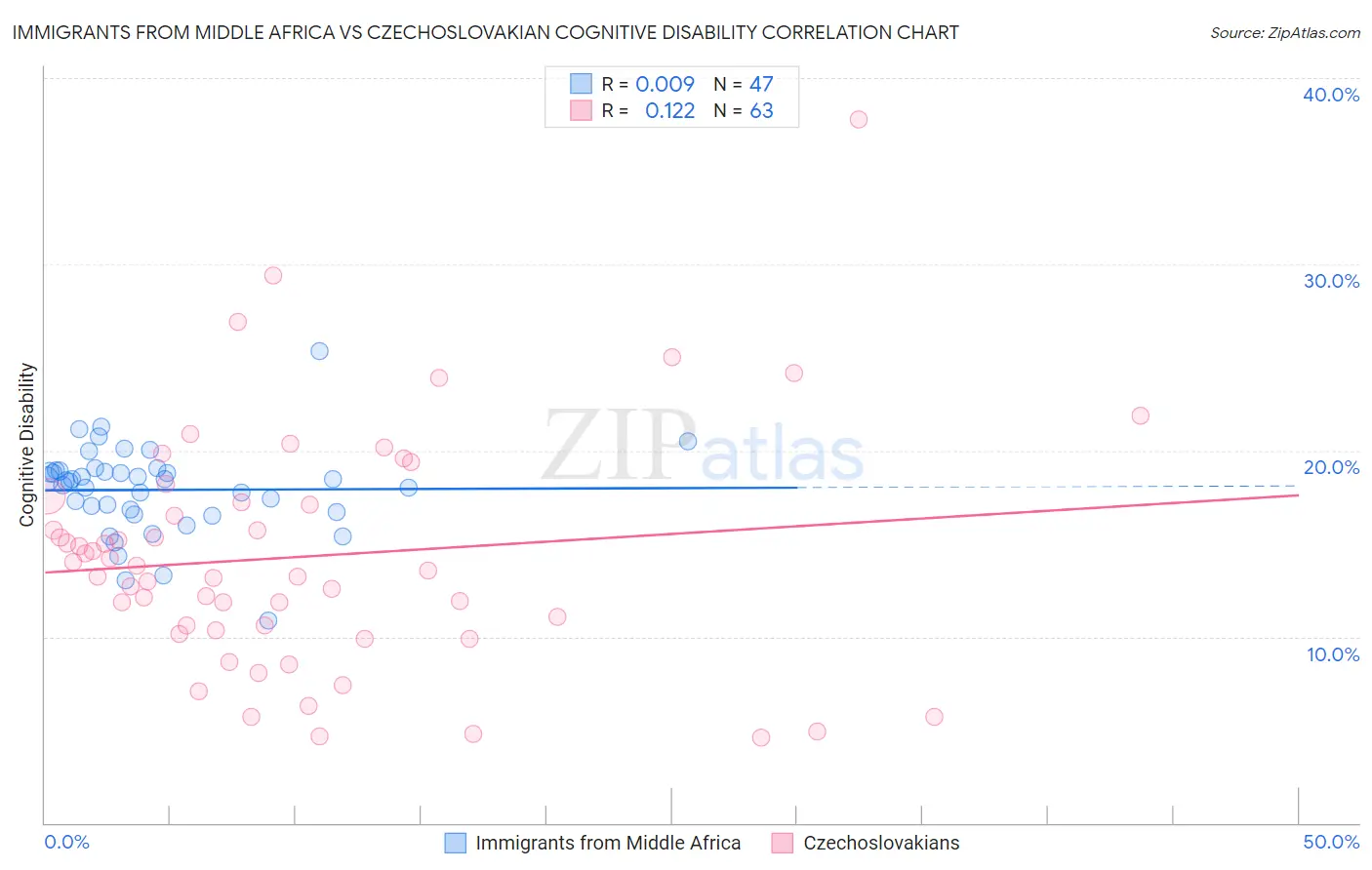 Immigrants from Middle Africa vs Czechoslovakian Cognitive Disability