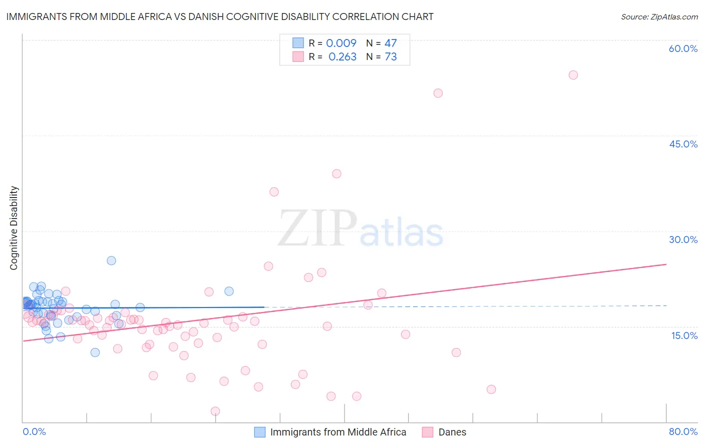 Immigrants from Middle Africa vs Danish Cognitive Disability