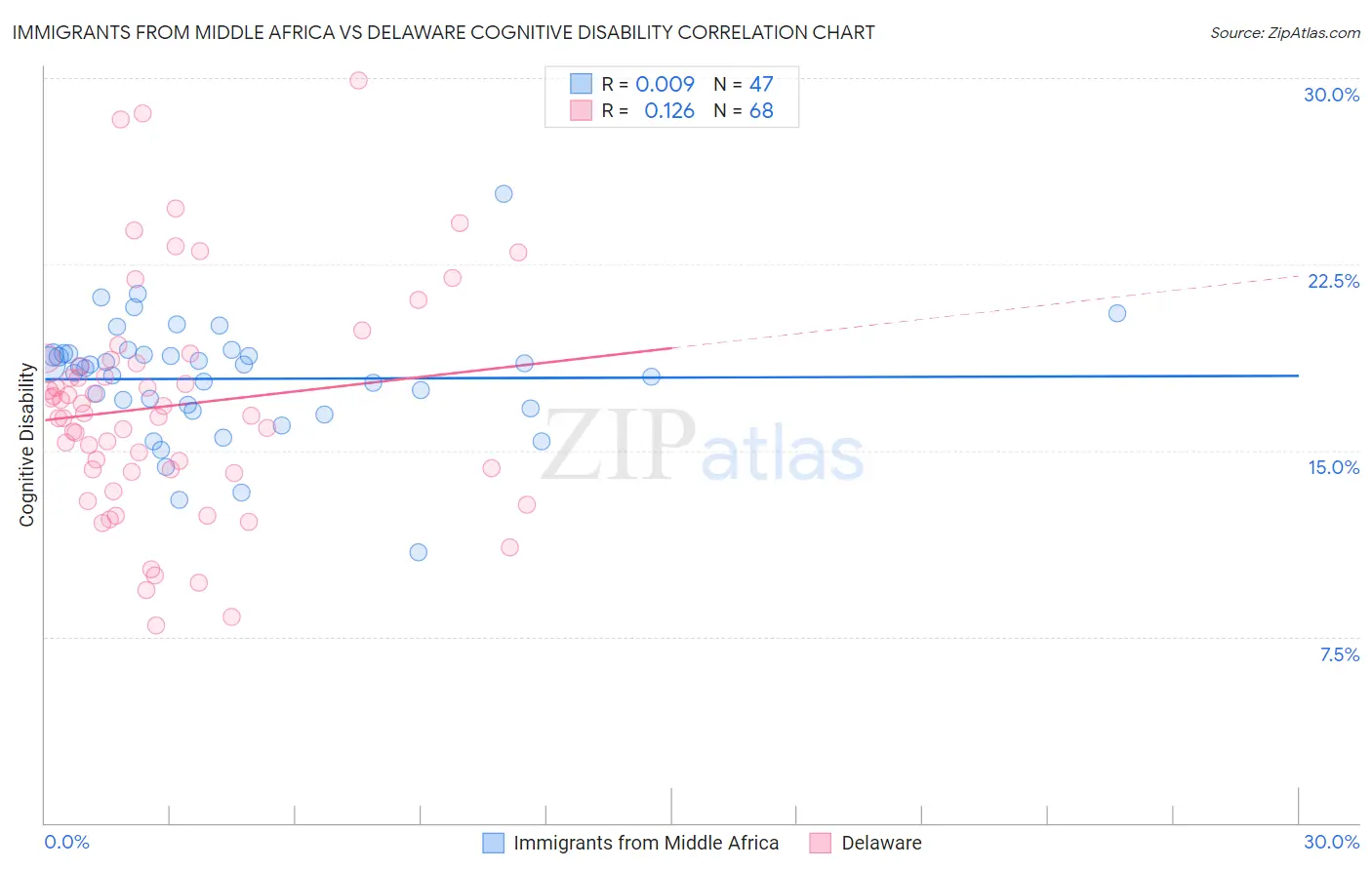 Immigrants from Middle Africa vs Delaware Cognitive Disability