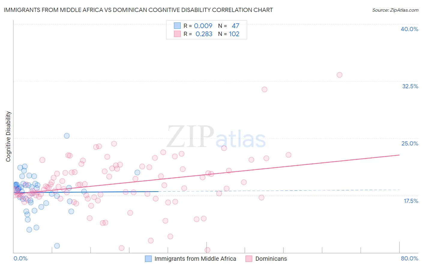 Immigrants from Middle Africa vs Dominican Cognitive Disability