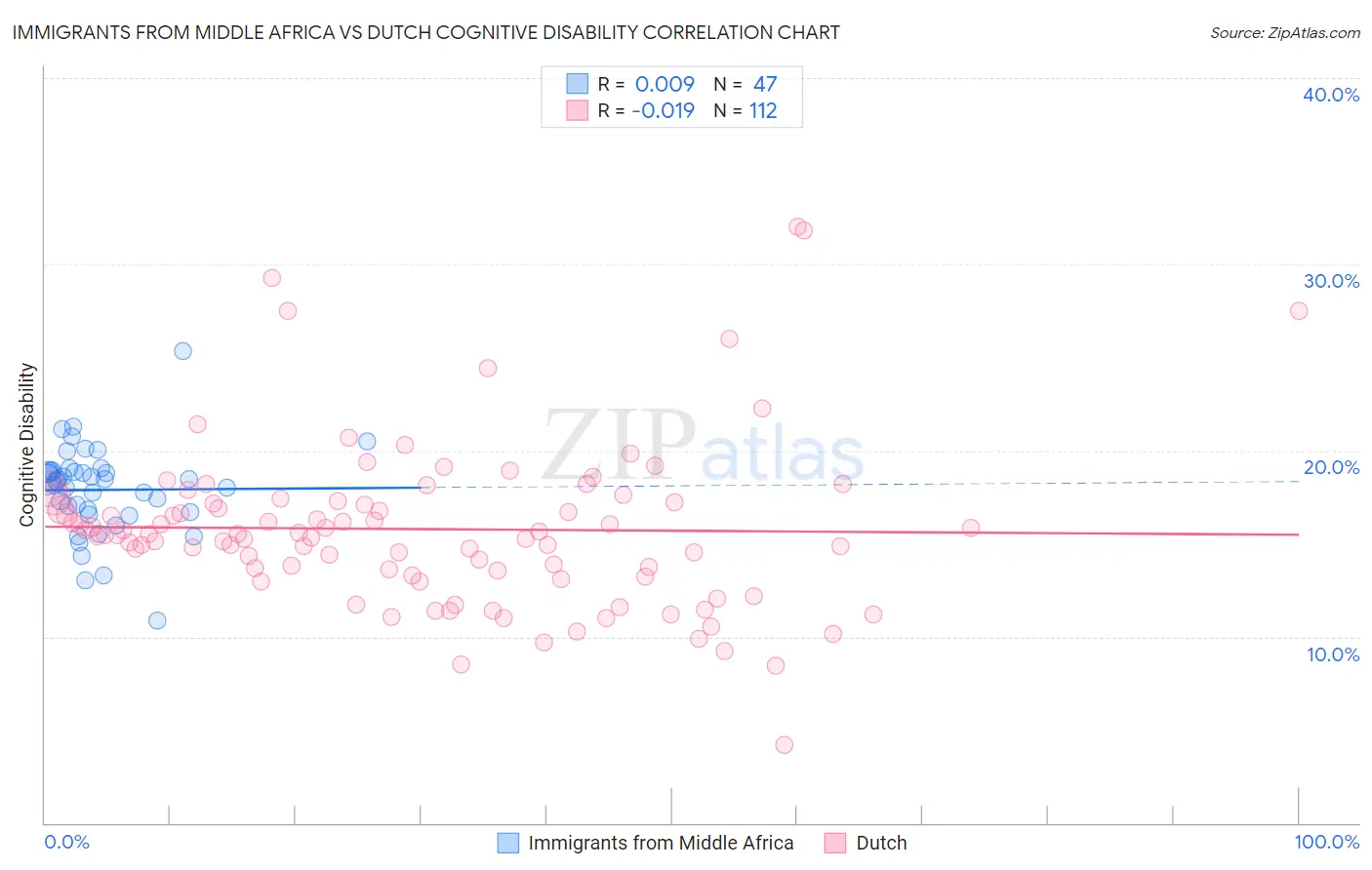 Immigrants from Middle Africa vs Dutch Cognitive Disability