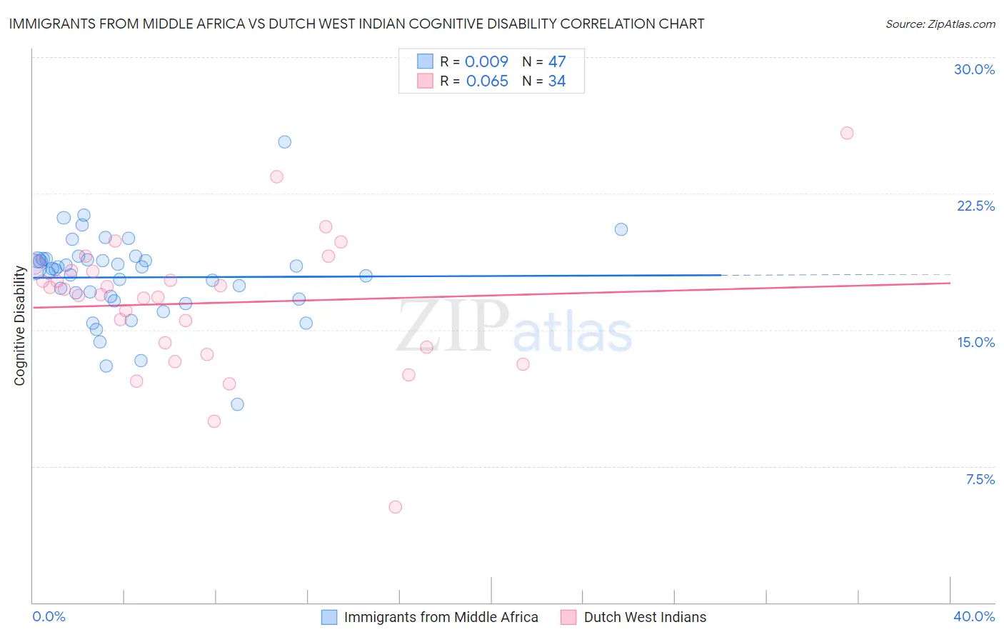 Immigrants from Middle Africa vs Dutch West Indian Cognitive Disability