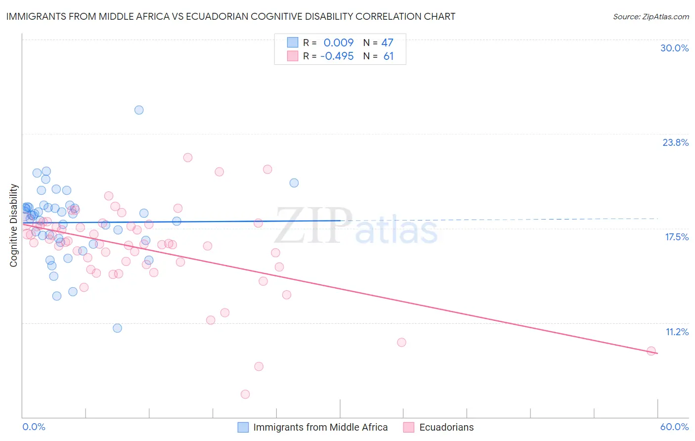 Immigrants from Middle Africa vs Ecuadorian Cognitive Disability
