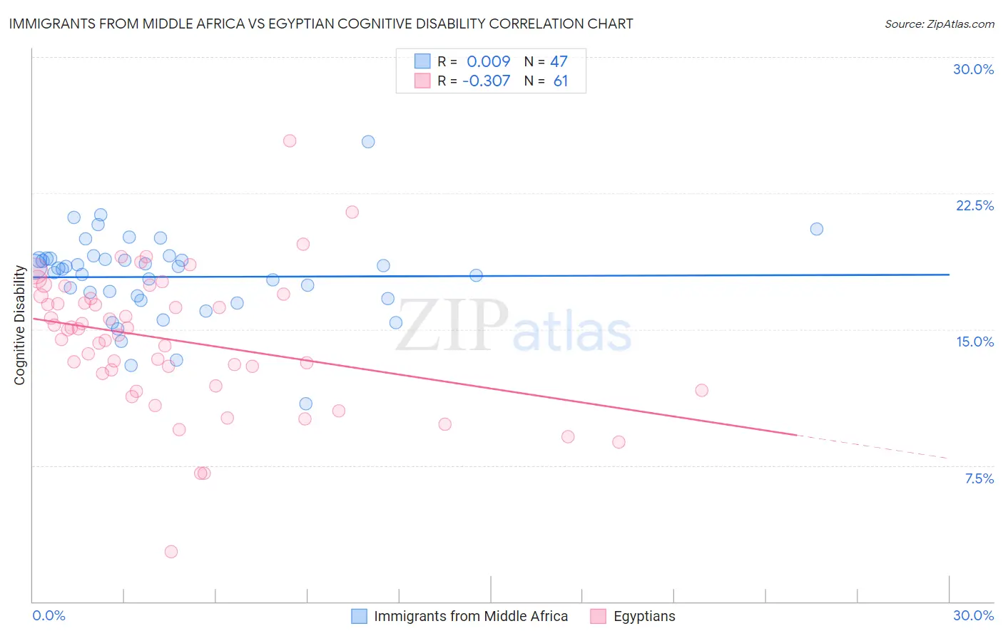 Immigrants from Middle Africa vs Egyptian Cognitive Disability