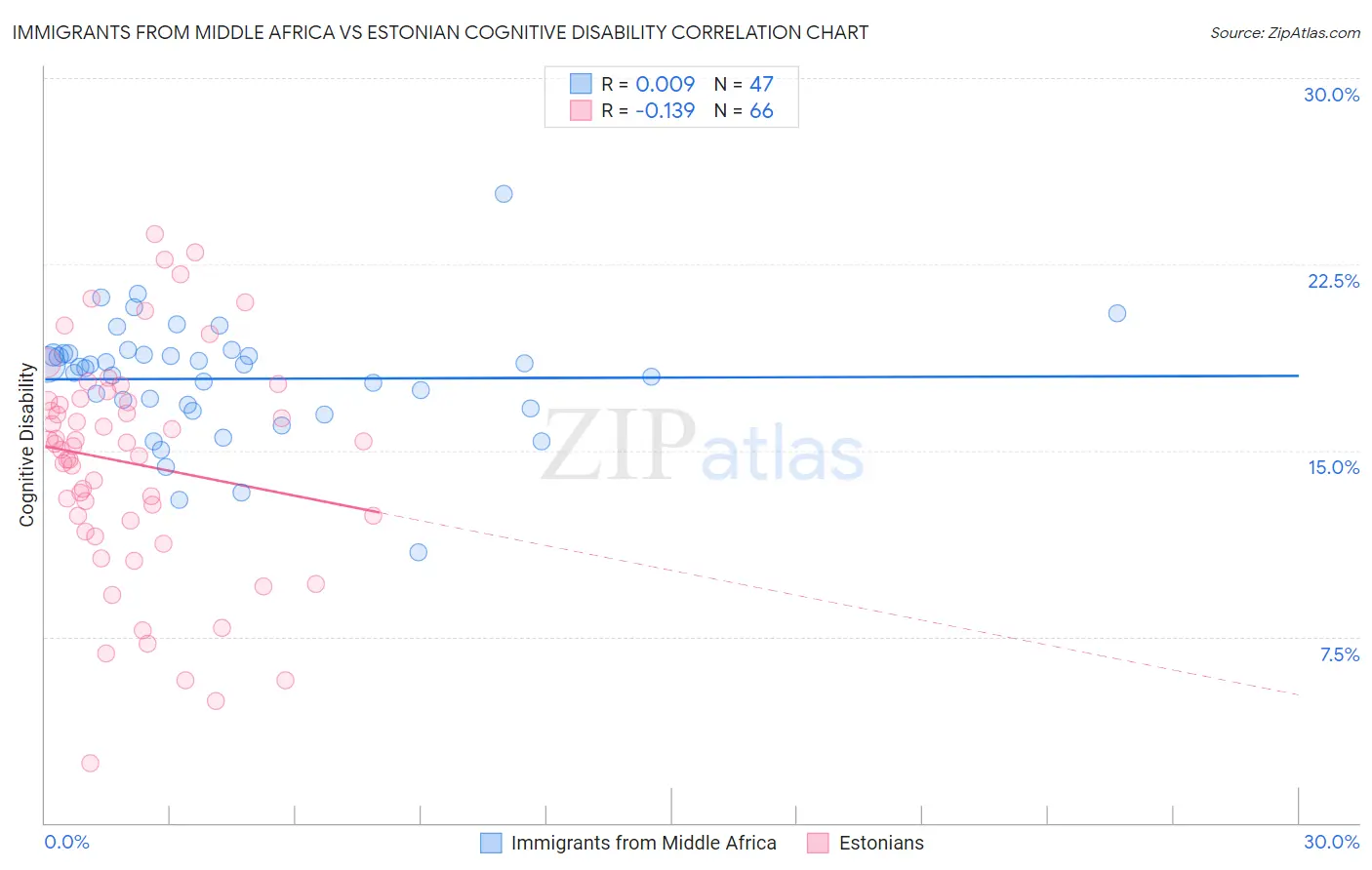 Immigrants from Middle Africa vs Estonian Cognitive Disability
