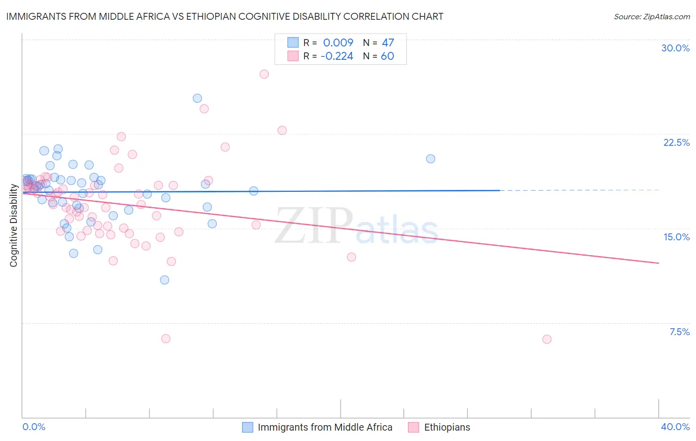 Immigrants from Middle Africa vs Ethiopian Cognitive Disability