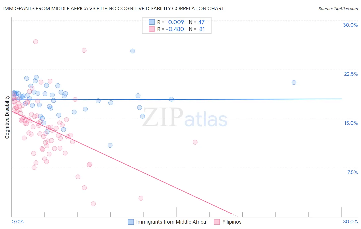 Immigrants from Middle Africa vs Filipino Cognitive Disability