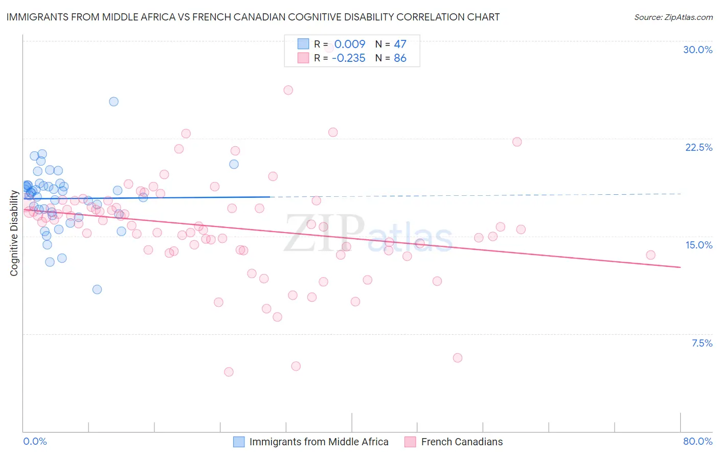 Immigrants from Middle Africa vs French Canadian Cognitive Disability