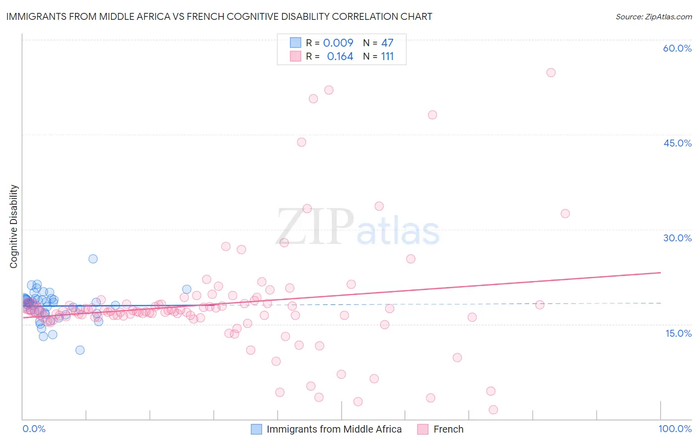 Immigrants from Middle Africa vs French Cognitive Disability