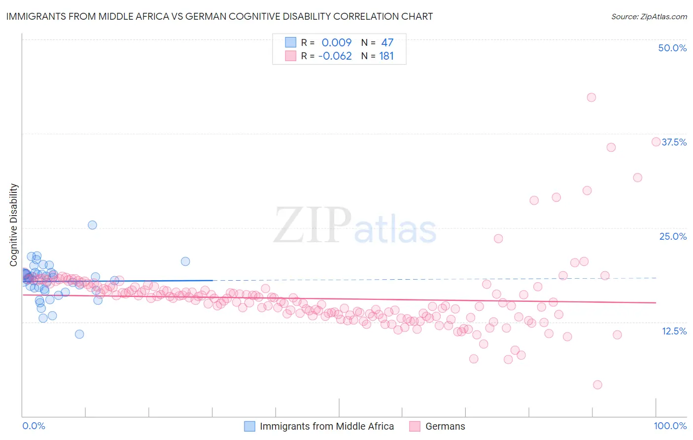 Immigrants from Middle Africa vs German Cognitive Disability