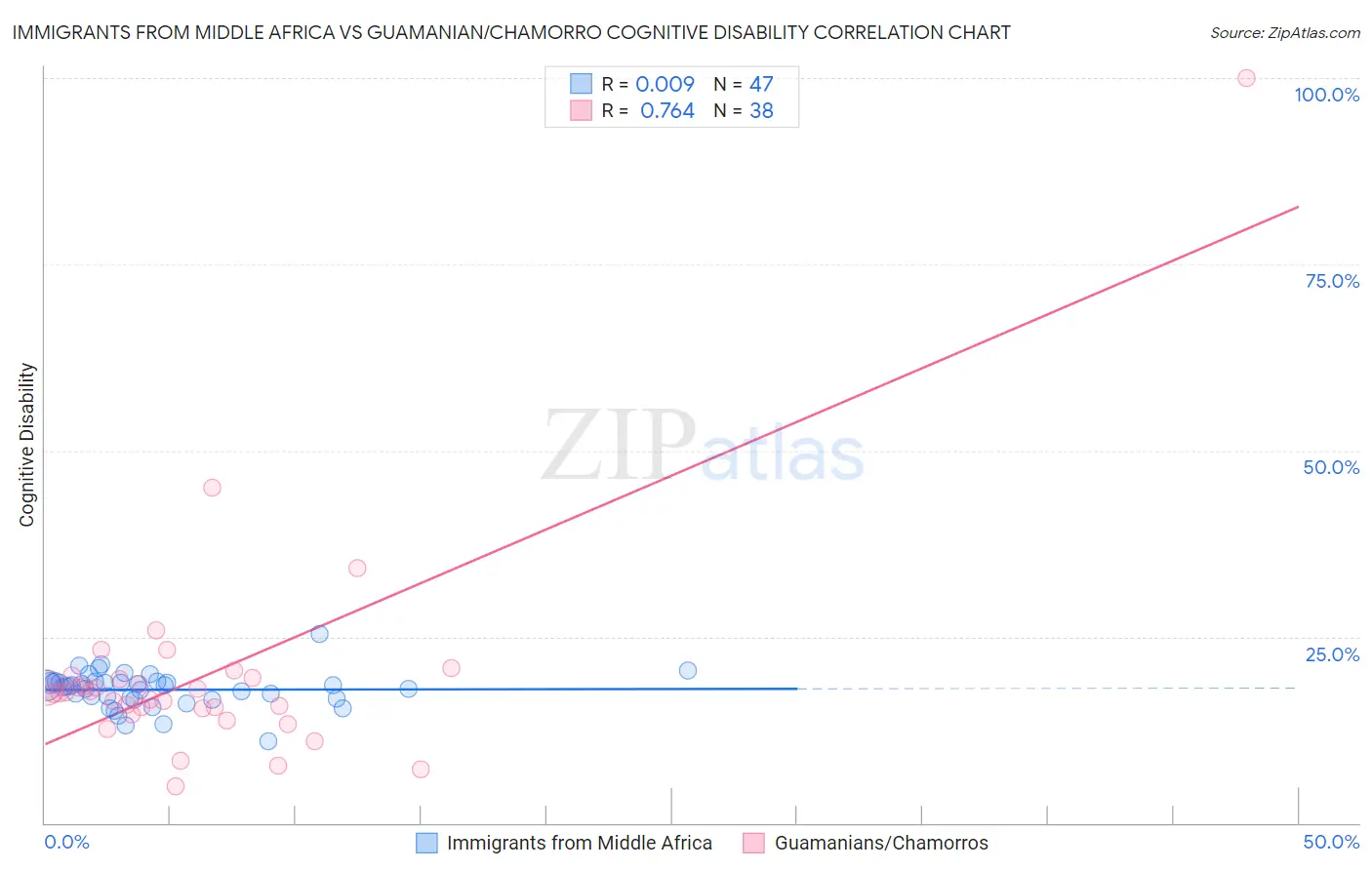 Immigrants from Middle Africa vs Guamanian/Chamorro Cognitive Disability