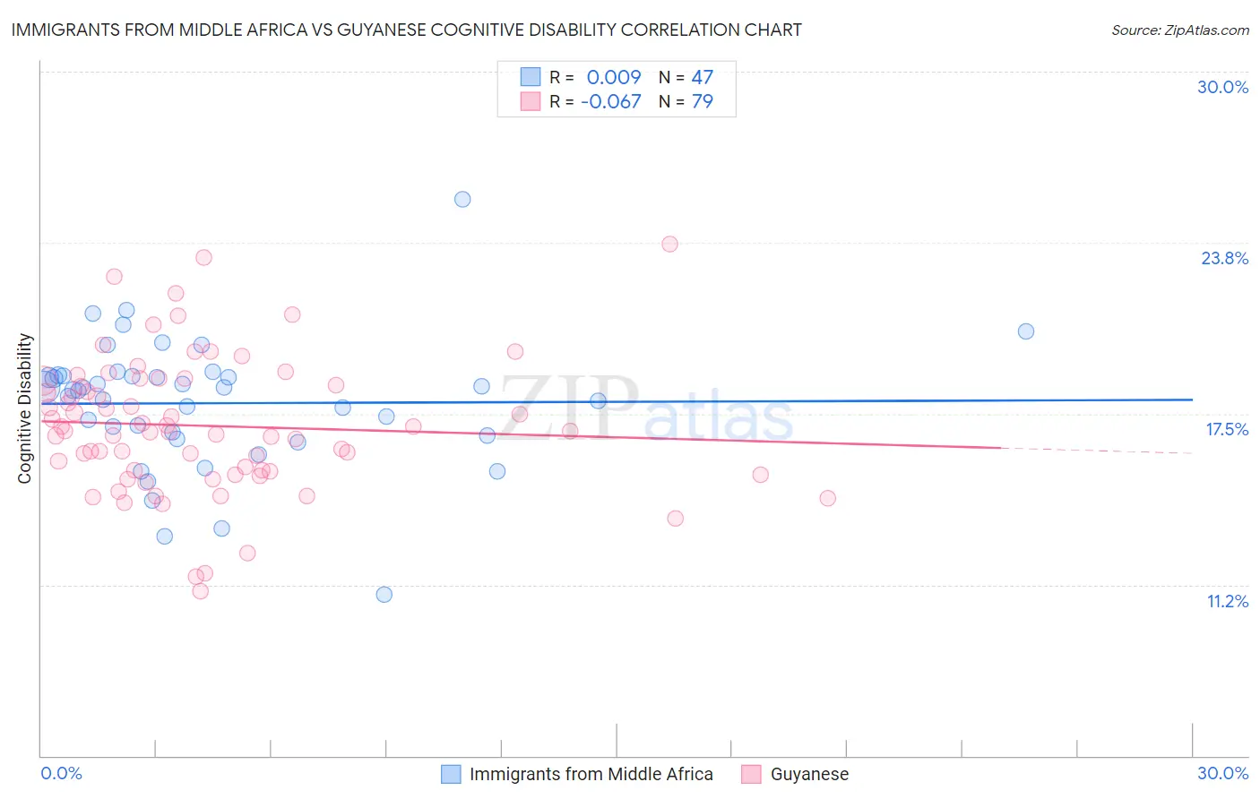 Immigrants from Middle Africa vs Guyanese Cognitive Disability