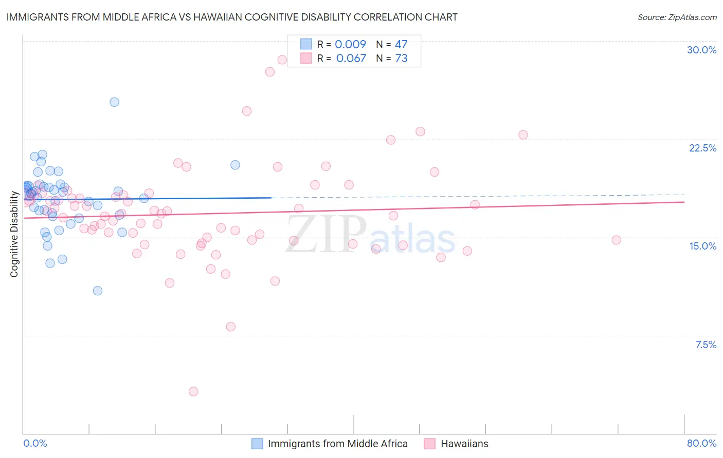 Immigrants from Middle Africa vs Hawaiian Cognitive Disability