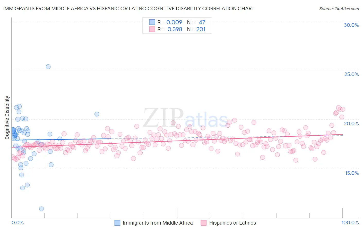 Immigrants from Middle Africa vs Hispanic or Latino Cognitive Disability