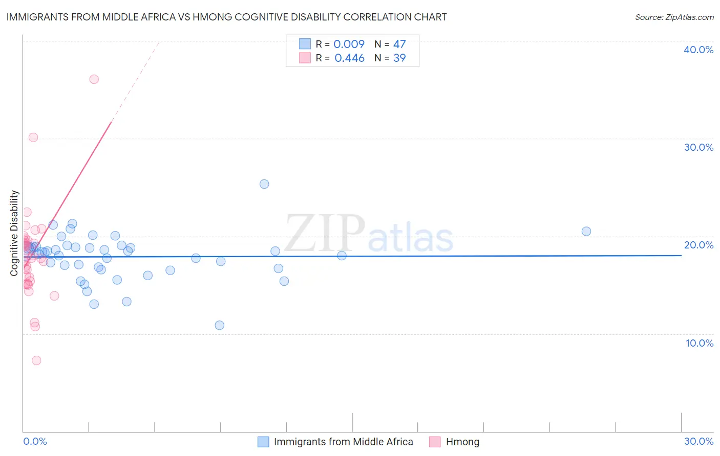 Immigrants from Middle Africa vs Hmong Cognitive Disability