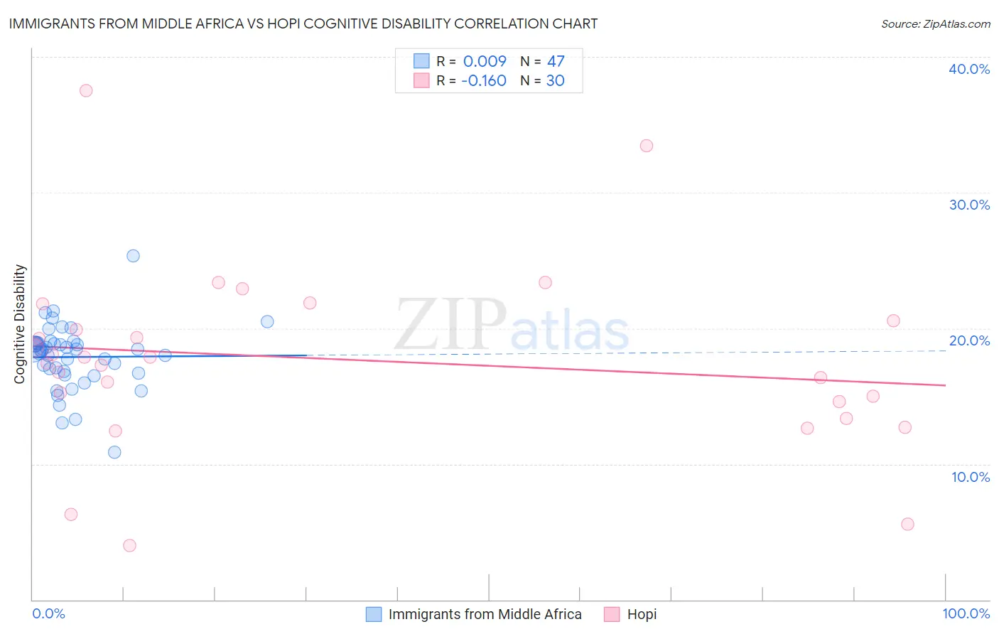 Immigrants from Middle Africa vs Hopi Cognitive Disability