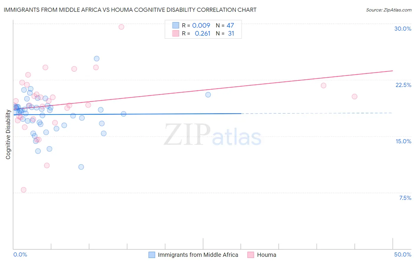 Immigrants from Middle Africa vs Houma Cognitive Disability