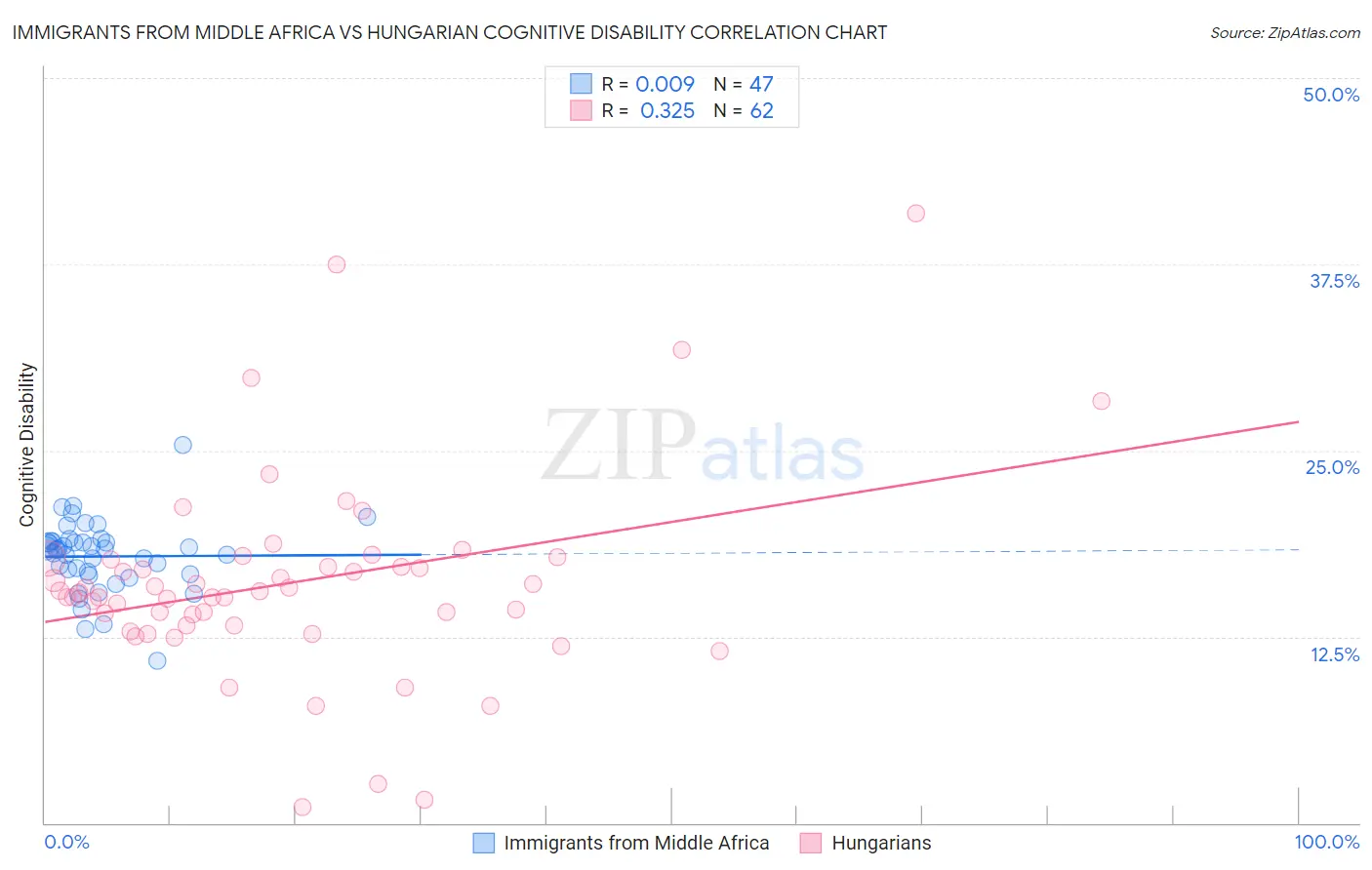 Immigrants from Middle Africa vs Hungarian Cognitive Disability
