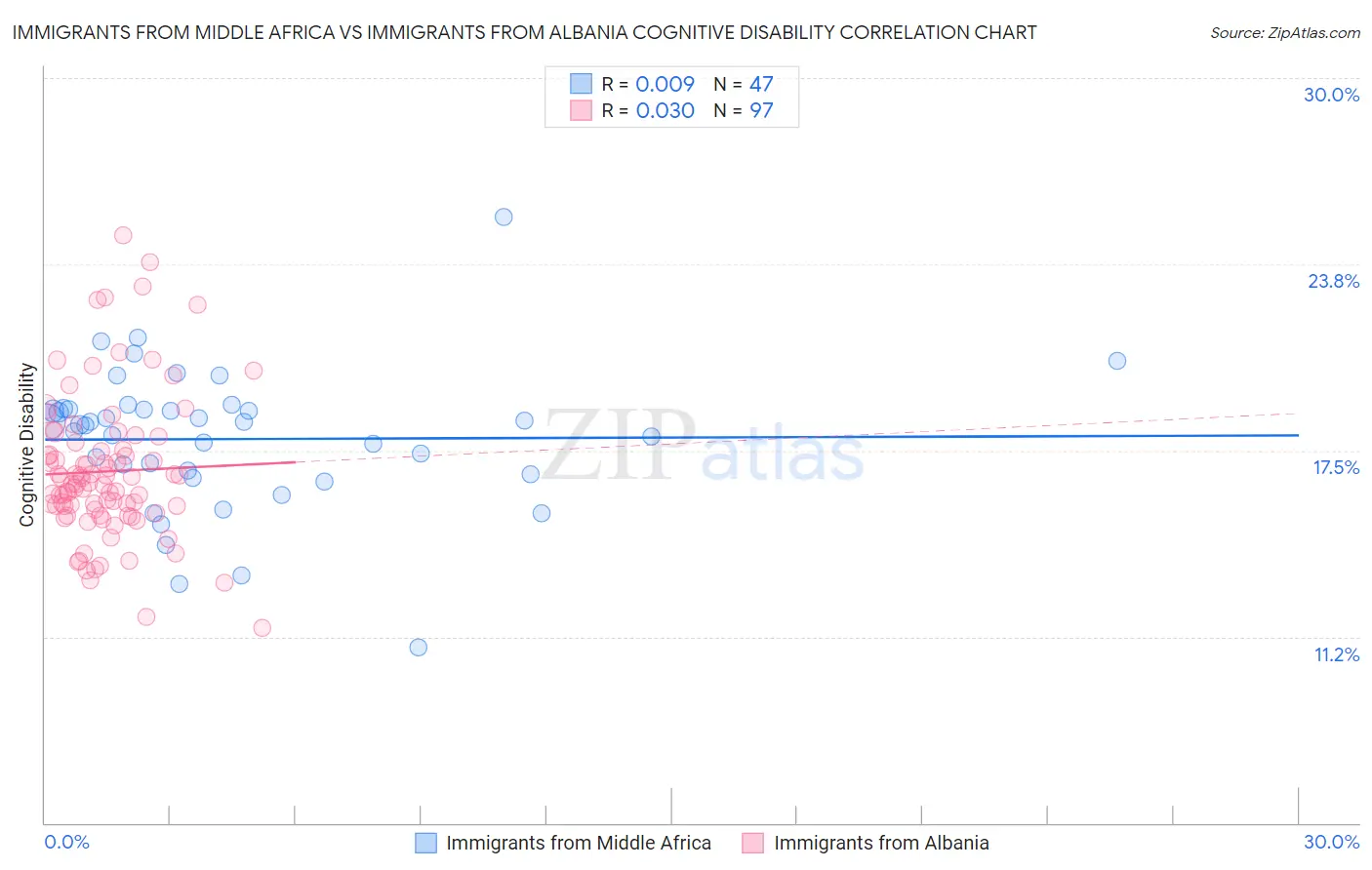 Immigrants from Middle Africa vs Immigrants from Albania Cognitive Disability