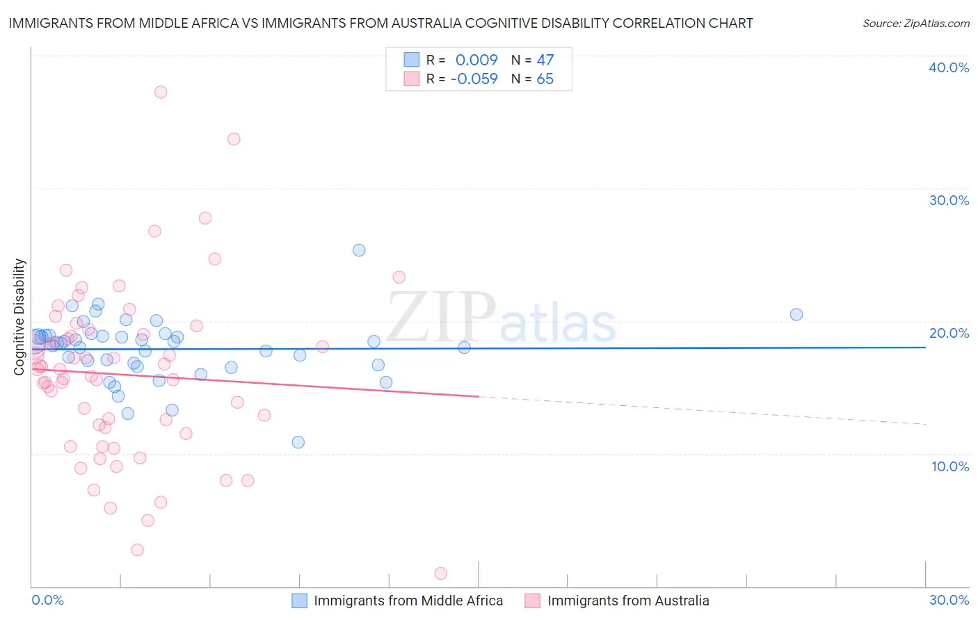 Immigrants from Middle Africa vs Immigrants from Australia Cognitive Disability