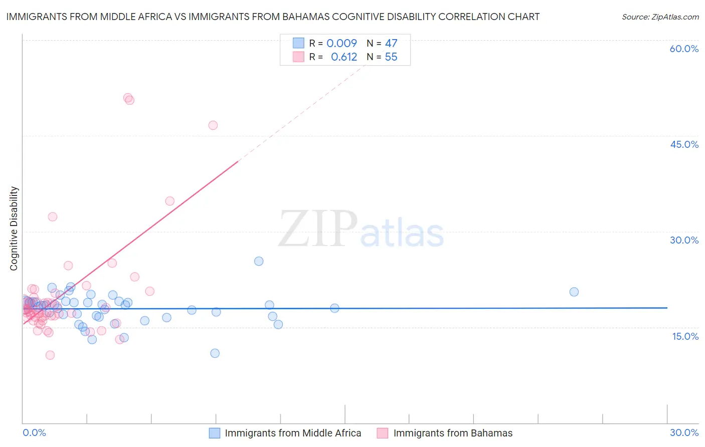 Immigrants from Middle Africa vs Immigrants from Bahamas Cognitive Disability