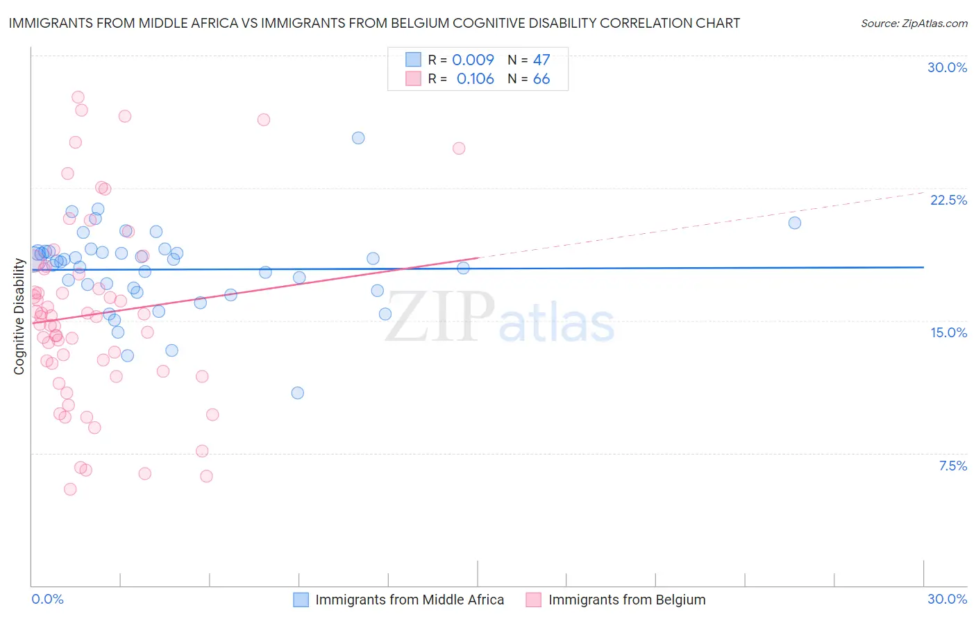 Immigrants from Middle Africa vs Immigrants from Belgium Cognitive Disability