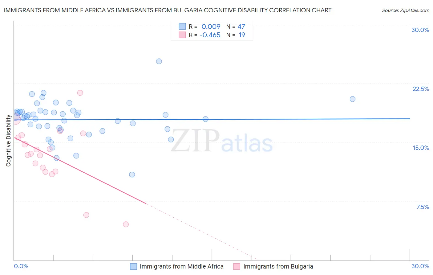 Immigrants from Middle Africa vs Immigrants from Bulgaria Cognitive Disability