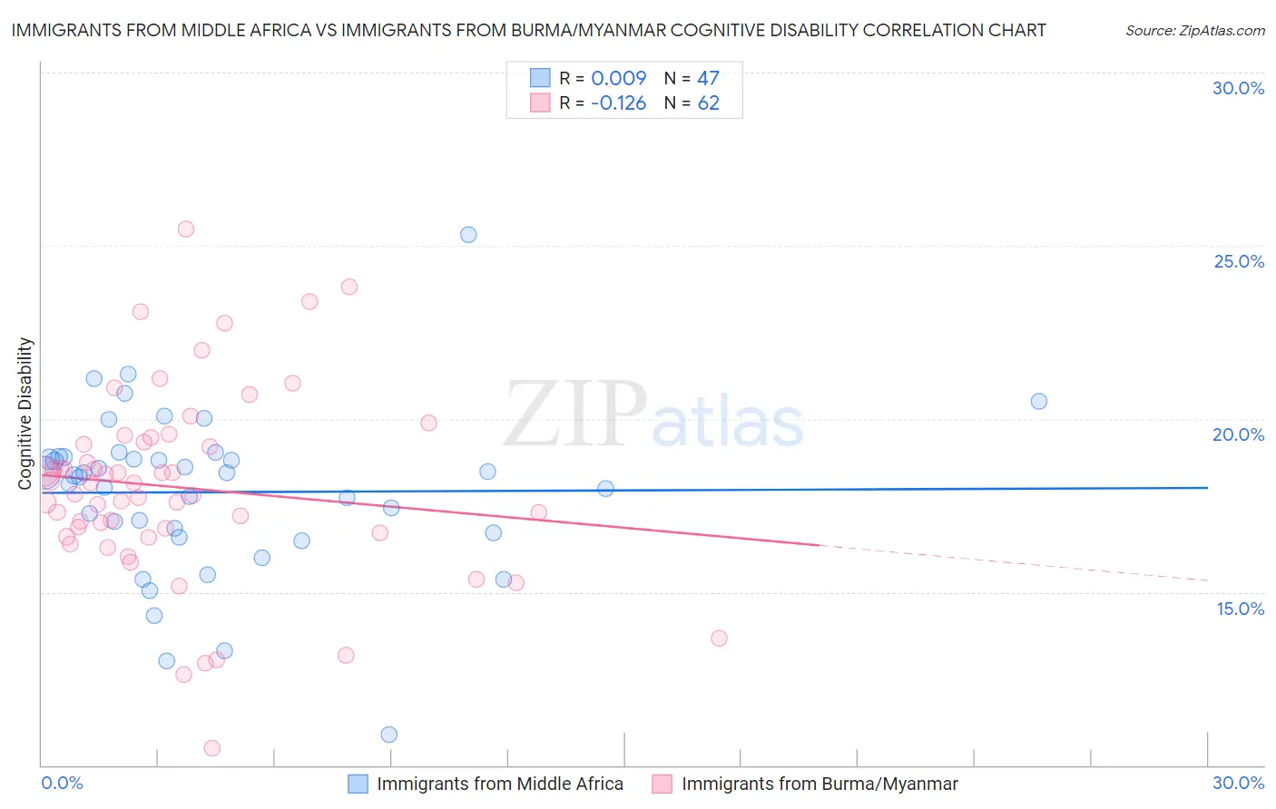 Immigrants from Middle Africa vs Immigrants from Burma/Myanmar Cognitive Disability