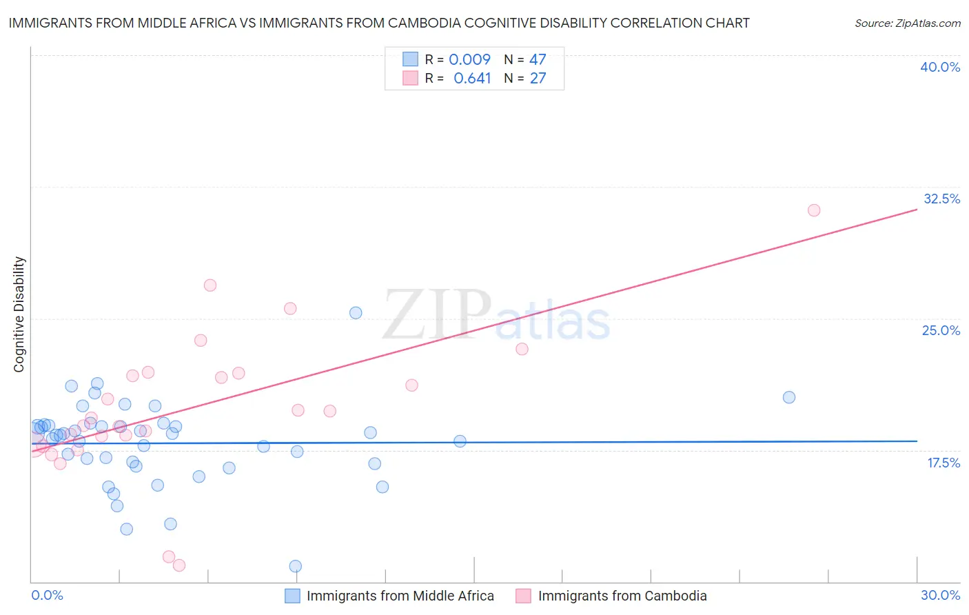 Immigrants from Middle Africa vs Immigrants from Cambodia Cognitive Disability