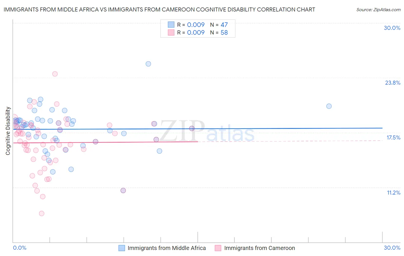 Immigrants from Middle Africa vs Immigrants from Cameroon Cognitive Disability