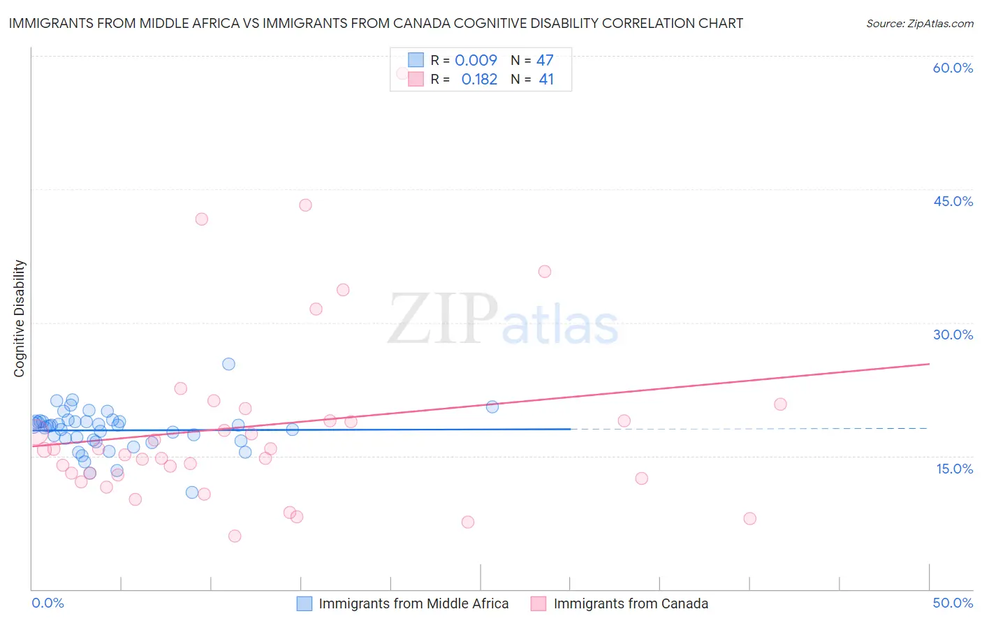 Immigrants from Middle Africa vs Immigrants from Canada Cognitive Disability