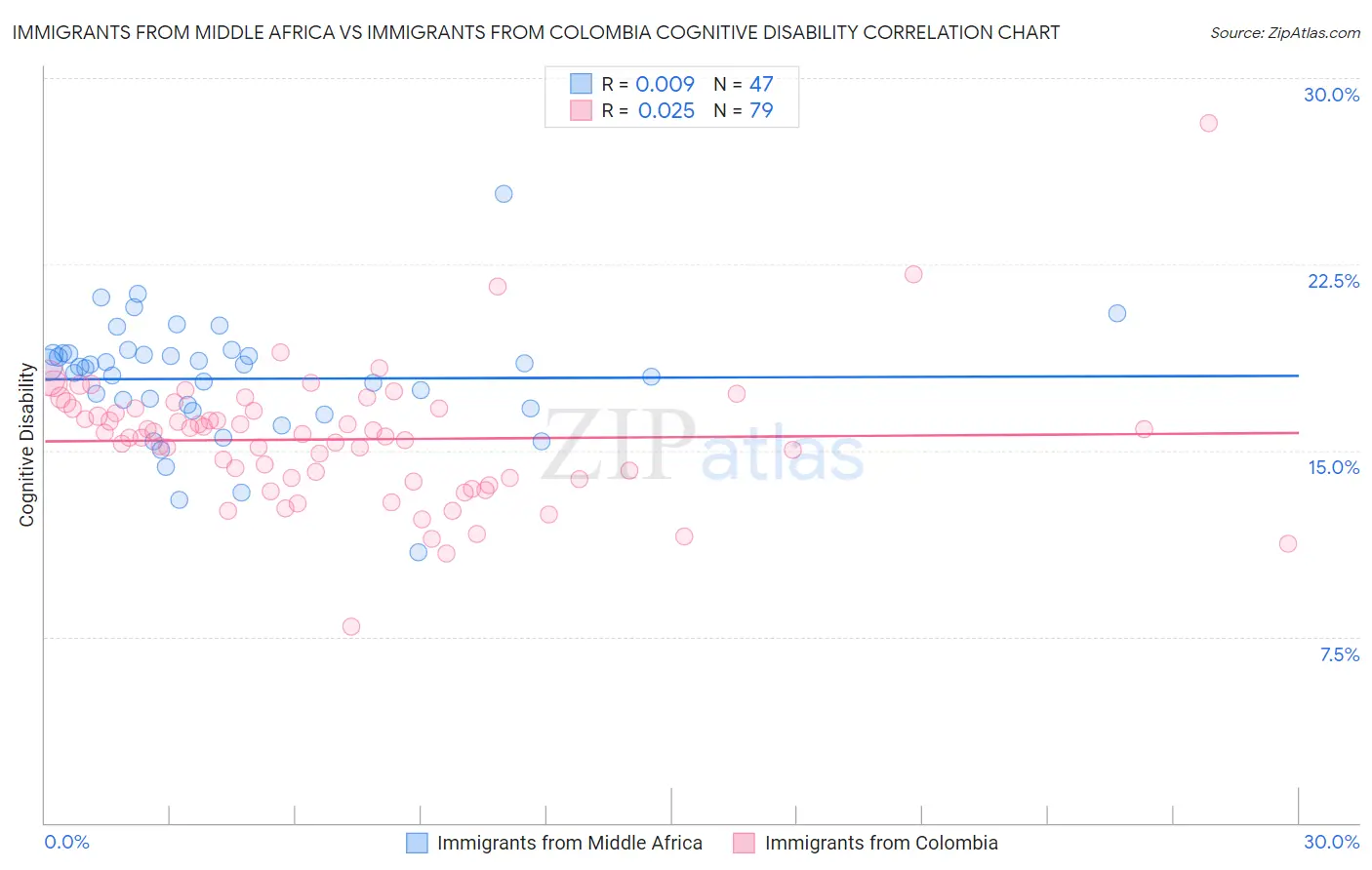 Immigrants from Middle Africa vs Immigrants from Colombia Cognitive Disability