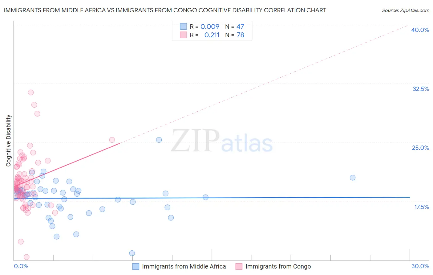 Immigrants from Middle Africa vs Immigrants from Congo Cognitive Disability
