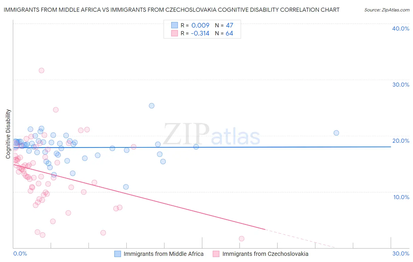 Immigrants from Middle Africa vs Immigrants from Czechoslovakia Cognitive Disability