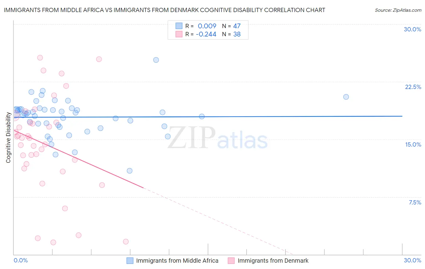 Immigrants from Middle Africa vs Immigrants from Denmark Cognitive Disability