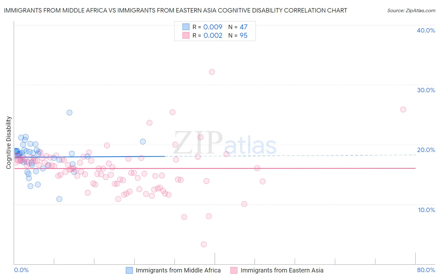 Immigrants from Middle Africa vs Immigrants from Eastern Asia Cognitive Disability