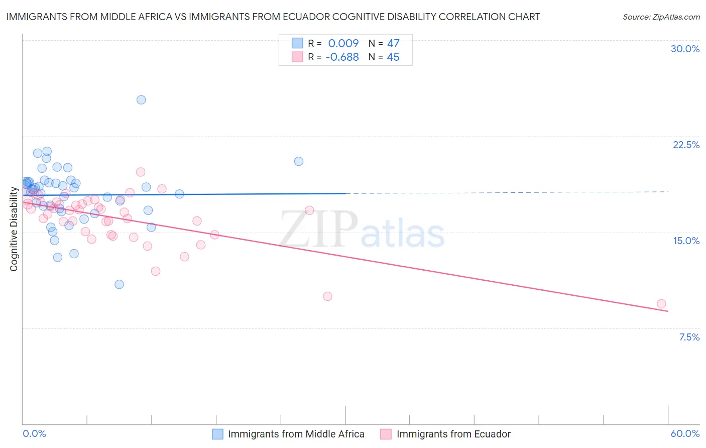 Immigrants from Middle Africa vs Immigrants from Ecuador Cognitive Disability