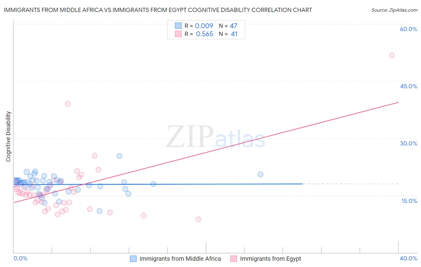 Immigrants from Middle Africa vs Immigrants from Egypt Cognitive Disability