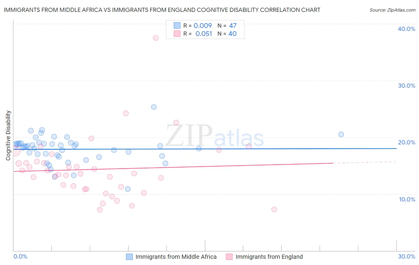 Immigrants from Middle Africa vs Immigrants from England Cognitive Disability