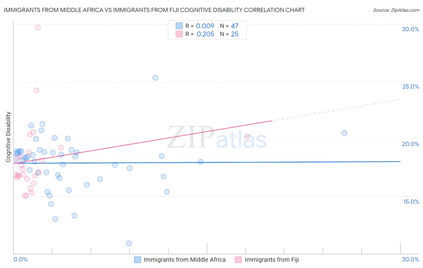 Immigrants from Middle Africa vs Immigrants from Fiji Cognitive Disability