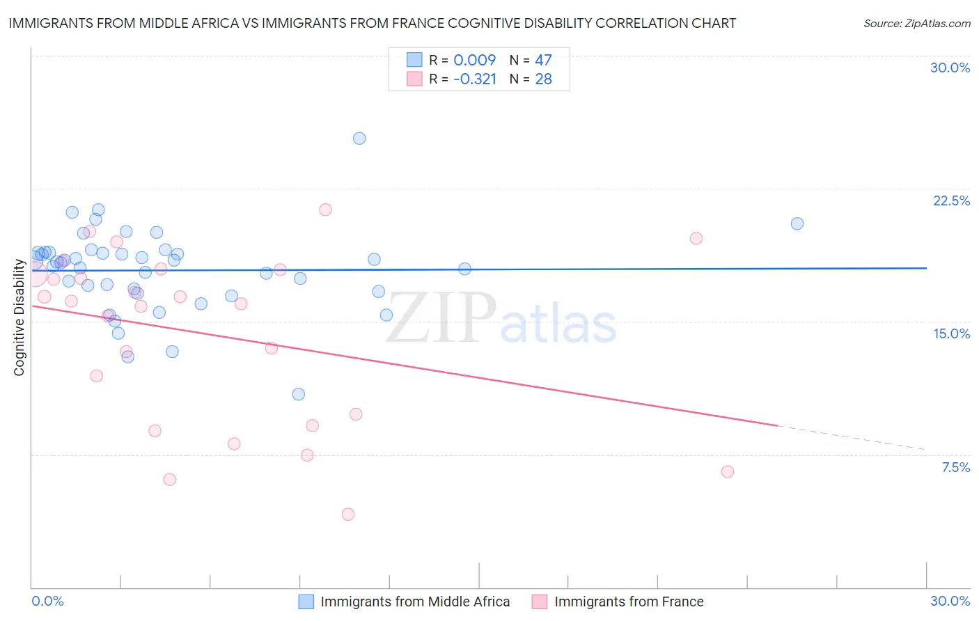 Immigrants from Middle Africa vs Immigrants from France Cognitive Disability