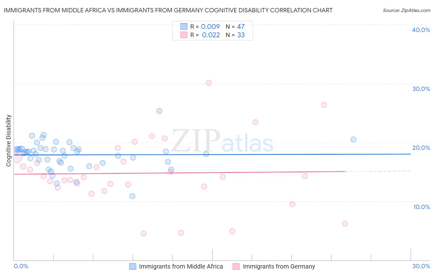 Immigrants from Middle Africa vs Immigrants from Germany Cognitive Disability