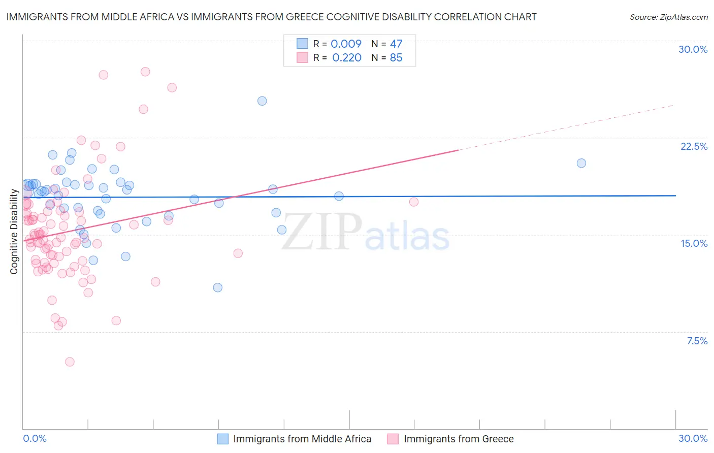 Immigrants from Middle Africa vs Immigrants from Greece Cognitive Disability