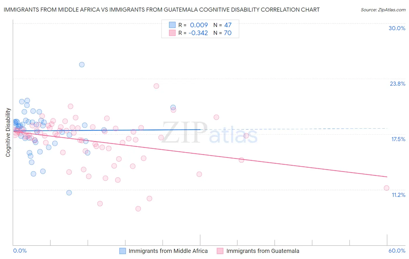 Immigrants from Middle Africa vs Immigrants from Guatemala Cognitive Disability