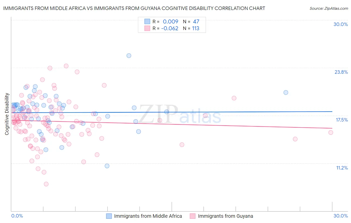 Immigrants from Middle Africa vs Immigrants from Guyana Cognitive Disability