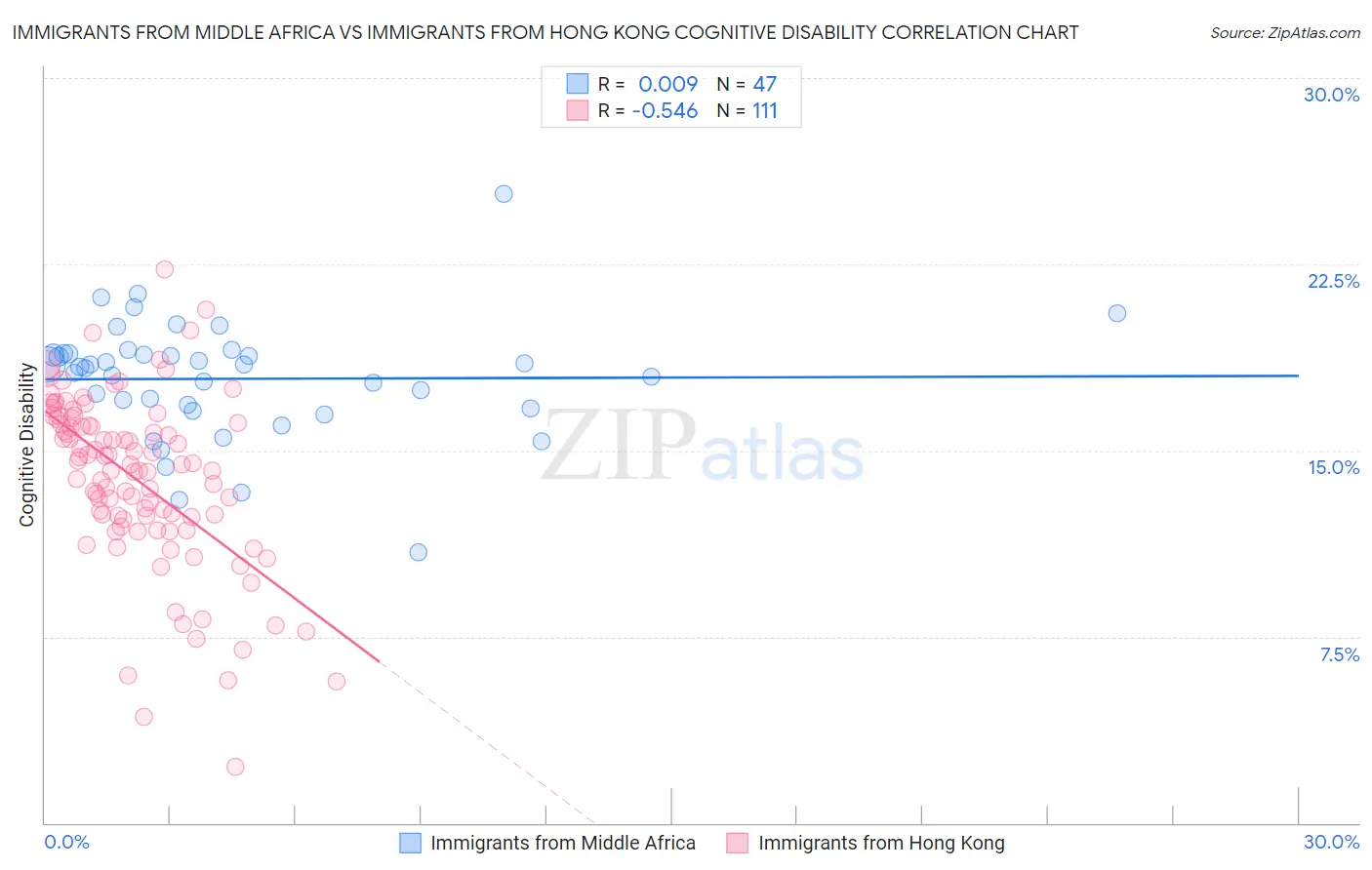 Immigrants from Middle Africa vs Immigrants from Hong Kong Cognitive Disability