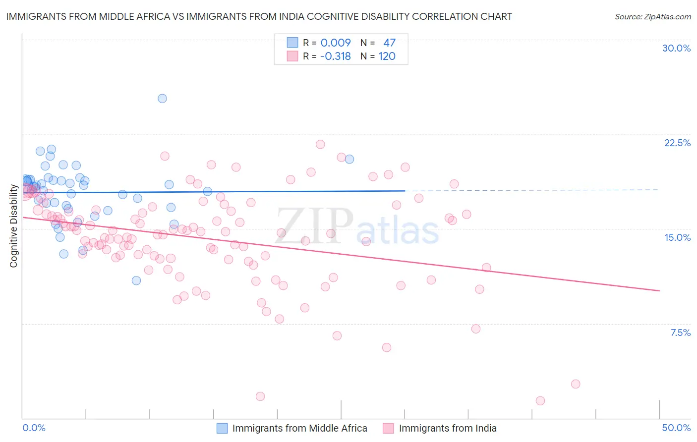 Immigrants from Middle Africa vs Immigrants from India Cognitive Disability