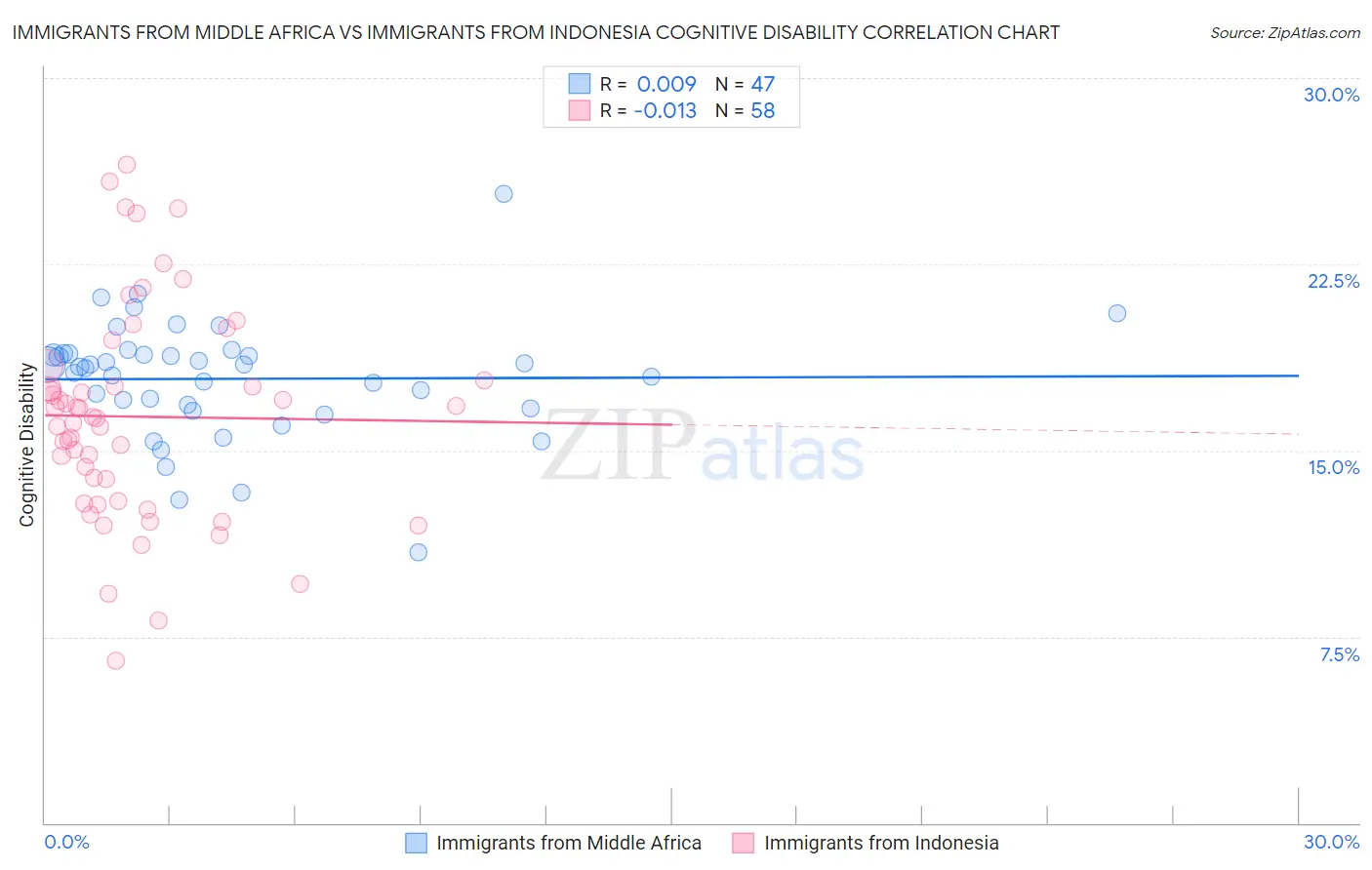 Immigrants from Middle Africa vs Immigrants from Indonesia Cognitive Disability