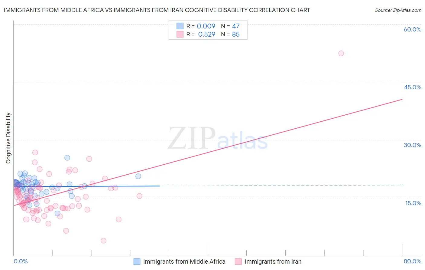 Immigrants from Middle Africa vs Immigrants from Iran Cognitive Disability